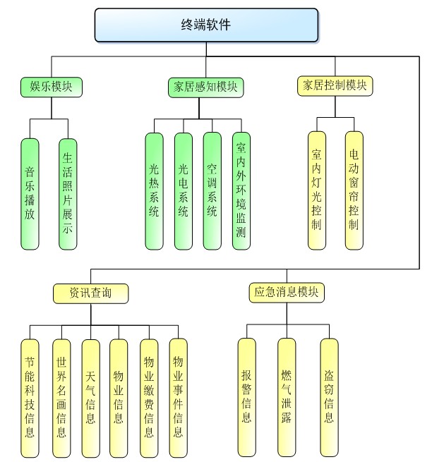 洁能建筑智能管理终端系统