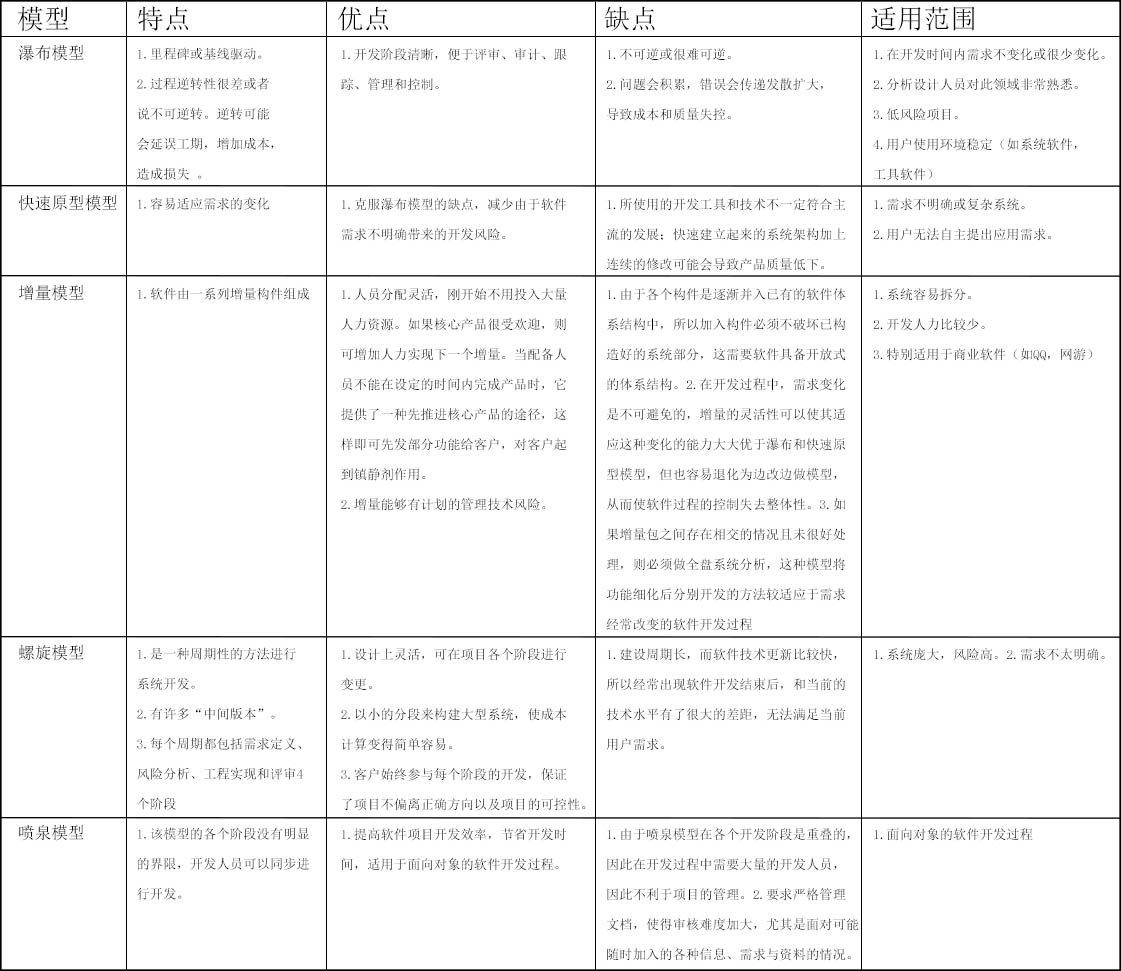 软件工程5种开发模型对比