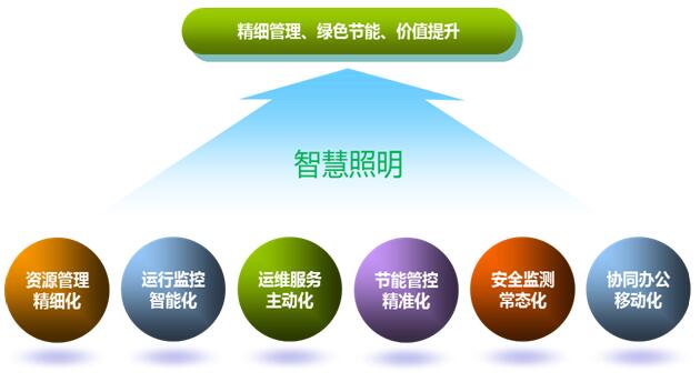 枣庄智慧照明管理平台--青岛单灯控制系统软件开发